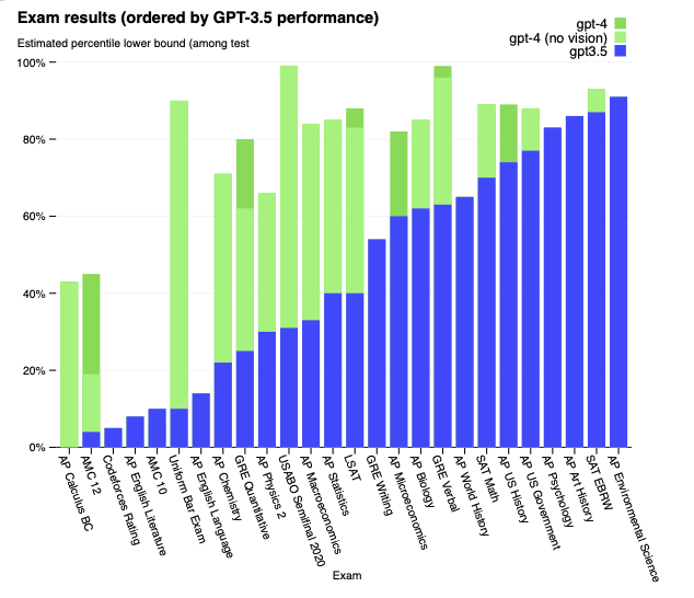 Graph displaying GPT-4 performance on standardized tests in 2023